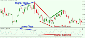 How To Spot And Trade Bullish And Bearish Divergence