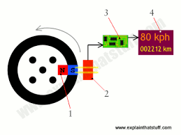 How Do Speedometers Work Explain That Stuff