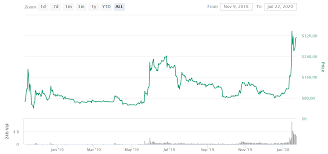 Below is a detailed breakdown of each exchange and the trading pairs it supports. Bitcoin Sv Current Price 178 52 Usd Prediction And Forecasts Bsv Usd