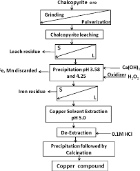Figure 8 From Extraction And Purification Of Copper From A