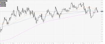 Us Dollar Index Technical Analysis Dxy Up On Monday