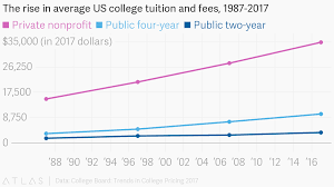 the rise in average us college tuition and fees 1987 2017