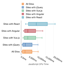 This list comprises the top 10 javascript frameworks in 2020. The Cost Of Javascript Frameworks Web Performance Consulting Timkadlec Com