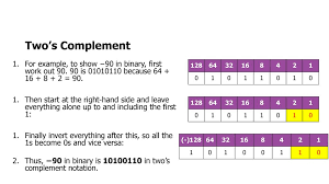 90 91 92 93 94 95 96 97 98 99 9a 9b 9c 9d 9e 9f. A Level Computer Science Ppt Download