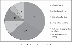 There are many types of harmful computer virus like email viruses, worms, and trojan horses and many more. Pdf The Impact Of Computer Virus Attacks And Its Preventive Mechanisms Among Personal Computer Pc Users Semantic Scholar