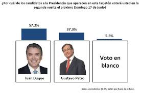 Maybe you would like to learn more about one of these? Ivan Duque Aventaja A Gustavo Petro Para Segunda Vuelta En Encuesta Invamer