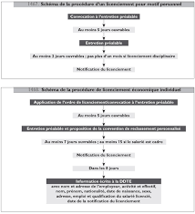 Proc?dure licenciement pour motif personnel. Tout Ce Qu Il Faut Savoir Et Avoir En Tant Que Chef D Entreprise Est Sur Planete Patrimoine