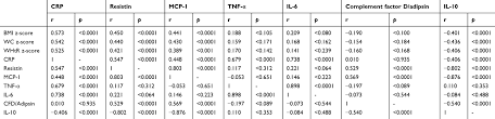 Full Text Association Of Salivary C Reactive Protein With