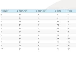 universal conversion table for the toefl ibt pbt cbt