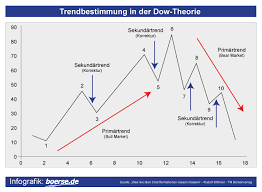 If you've ever heard people refer to the dow when talking about the stock market, they're talking about the dow jones industrial average (djia). Dow Theorie Boerse De