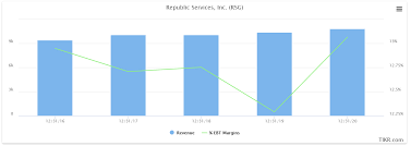 Republic Services A Great Business At A Terrible Price