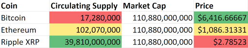 It's calculated by multiplying the number of coins in circulation by the current market price of a single coin. Market Cap Meaning For Cryptocurrency And Why It S Important