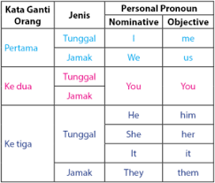 Istilah sebagai kata ganti dapat disebut dengan pronomina. Kata Ganti Orang Personal Pronoun Idschool