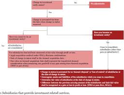 Characteristics of exempt private company malaysia. Practical Guide To Ifrs 10 Investment Entities Exception To Consolidation Accounting And Audit Malta