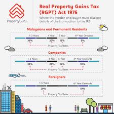 Knowledge of the real property gains tax (rpgt) act of malaysia is essential to all who are either interested in investing in malaysia or who are planning to enter the country's burgeoning real estate market. All About Real Property Gains Tax Rpgt In Malaysia Propertyguru Malaysia Property Property Guide Real