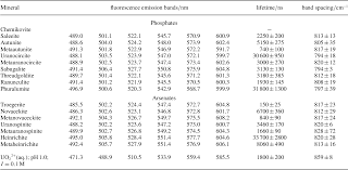 When bombarded with slow neutrons it divides into two smaller nuclei mostly, releasing nuclear binding energy and more neutrons. Table 2 From Spectroscopic Properties Of Uranium Vi Minerals Studied By Time Resolved Laser Induced Fluorescence Spectroscopy Trlfs Semantic Scholar