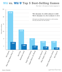 Detailed Nintendo Consoles Handhelds Sales Comparison Charts