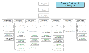 Examples Of Company Organizational Chart Www