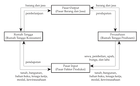 Check spelling or type a new query. Diagram Arus Kegiatan Ekonomi Tambah Pinter