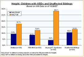 Ian Research Findings Children With Asds Have Different