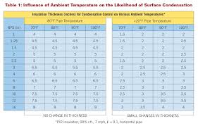 Factors Influencing The Likelihood Of Surface Condensation