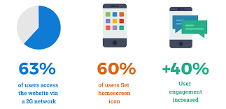 Over 500,000+ small business apps created. All You Need To Know About Progressive Web App By Sourav Kumar Nanda Codeburst