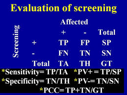 Image result for Test Specificity