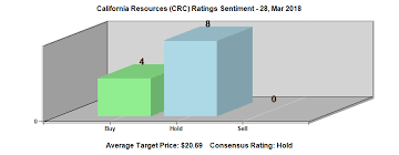 Could California Resources Corporation Crc See A Reversal