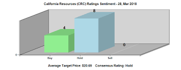 could california resources corporation crc see a reversal