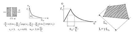 Crack opening law (left). Strain softening law (middle). Crack band L...