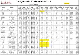 Electric Car Range Comparison Chart Bedowntowndaytona Com