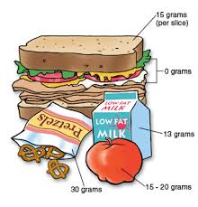 Taking insulin after eating will always result in a high blood sugar a few hours later. For Kids Food Facts When You Have Type 1 Diabetes Saint Luke S Health System