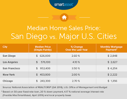 You can rent a one bedroom apartment in a cruddy part of town for $1000 a month. The Cost Of Living In San Diego Smartasset