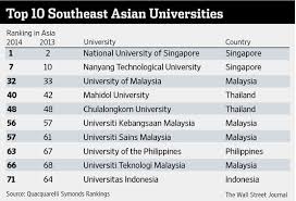 It is a private malaysian institute. Singapore Grabs Top Spot In Ranking Of Best Asian Universities Wsj
