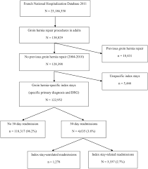 Left, right, direct, indirect, bilateral and unilateral. Postoperative Rehabilitation May Reduce The Risk Of Readmission After Groin Hernia Repair Scientific Reports