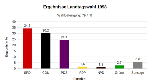 23,5 % (+ 11,3) cdu: Landtagswahlen Im Uberblick Politik Mv