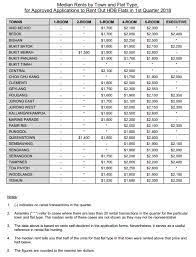 11 june at 23:00 ·. Median Resale Prices Of Hdb Flats Drop As 3 900 New Flats Are Released