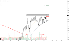 Zixi Stock Price And Chart Nasdaq Zixi Tradingview