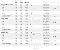 Increased Risk Of Atrial Fibrillation In Patients With Inflammatory Bowel Disease A Nationwide Population Based Study