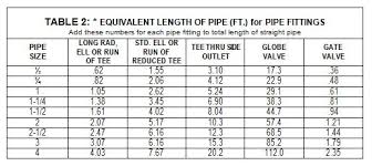 How To Determine What Size Pipe You Need For Compressed Air