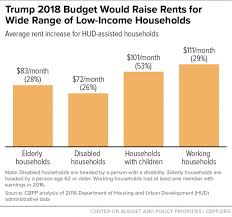 Trump Budgets Housing Proposals Would Raise Rents On