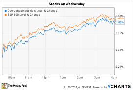 what happened in the stock market today the motley fool