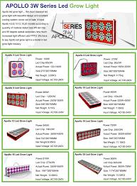 This allows apollo horticulture leds to be placed closer to the plant canopy than other lights. Led Grow Lights Sgrowled Twitter