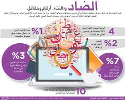 مصطلحات السوشيال ميديا تهدد العربية في ع قر واقعها الافتراضي فكر وفن ثقافة البيان