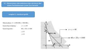 Check spelling or type a new query. Lo Menentukan Nilai Maksimum Dan Minimum Dari Sistem Pertidaksamaan Linear Dua Variabel Langkah 1 Kumpulkan Semua Titik Titik Kordinat Pada Graphics Ppt Download
