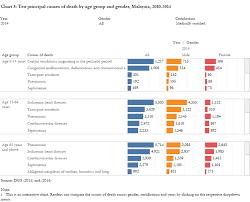 Department of statistic malaysia reported in the press release statistics on causes of death, malaysia 2017 that the principal causes of death in the year 2016 was ischaemic disease (13.2 per cent), followed by pneumonia (12.5%), cerebrovascular diseases (6.9%), transport accidents (5.4%) and malignant neoplasm of trachea, bronchus & lung (2.2%). Http Www Krinstitute Org Assets Contentms Img Template Editor Kri 20views 20 20death Pdf
