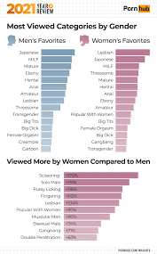 2021 Year in Review - Pornhub Insights