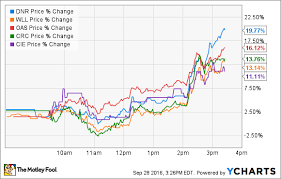 opec shocker sends oil stocks soaring dnr wll oas crc