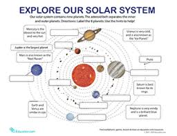 The position of the planets, moons and spacecraft are shown where they are right now. Planets In Our Solar System Worksheet Education Com