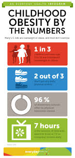 Childhood Obesity By The Numbers Kids Health Everyday Health Childhood Obesity Kids Health Child Obesity
